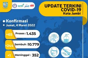 352 Pasien Covid-19 di Kota Jambi Meninggal Dunia